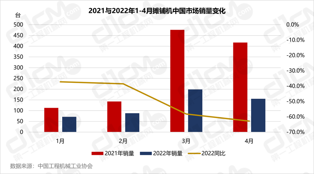 2021与2022年1-4月摊铺机中国市场销量变化