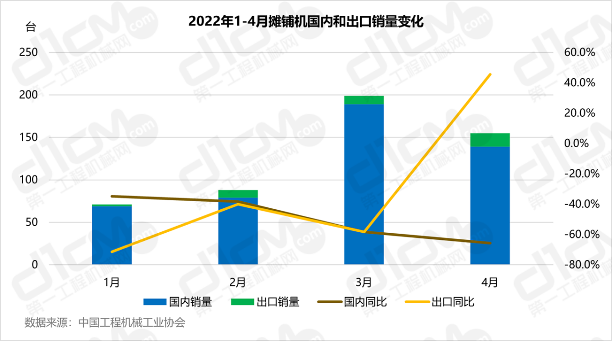 2022年1-4月摊铺机国内和出口销量变化