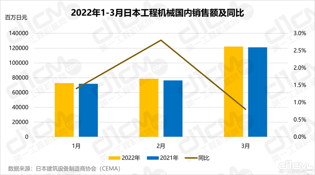 2022年1-3月日本工程机械外洋销售额及同比