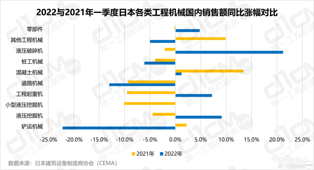 2022与2021年一季度日本各类工程机械国内销售额同比涨幅对比