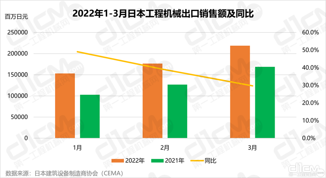 2022年1-3月日本工程机械出口销售额及同比