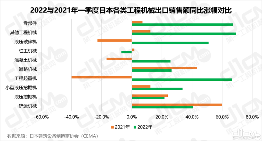 2022与2021年一季度日本各类工程机械出口销售额同比涨幅对比