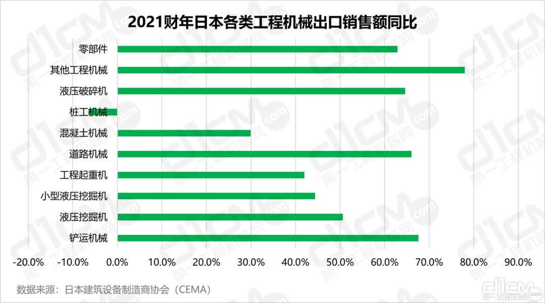 2021财年日本各类工程机械出口销售额同比
