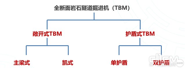 TBM分类