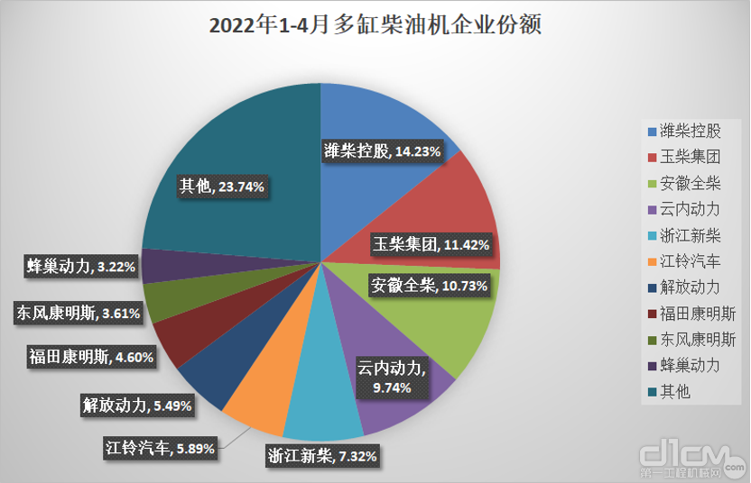 2022年1-4月多缸柴油机企业份额占比