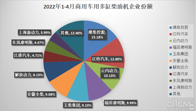 2022年1-4月商用车多缸柴油机企业份额占比