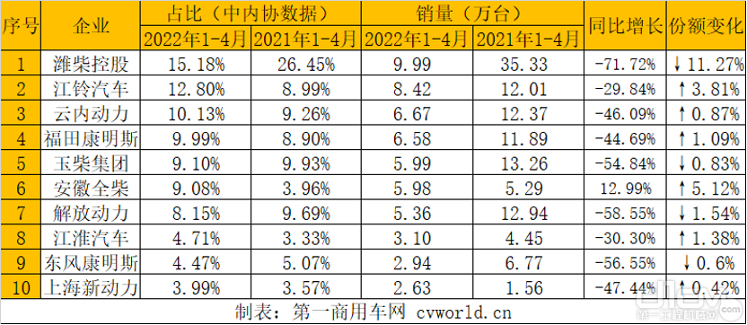 2022年1-4月商用车用多缸柴油机销量及占比情况