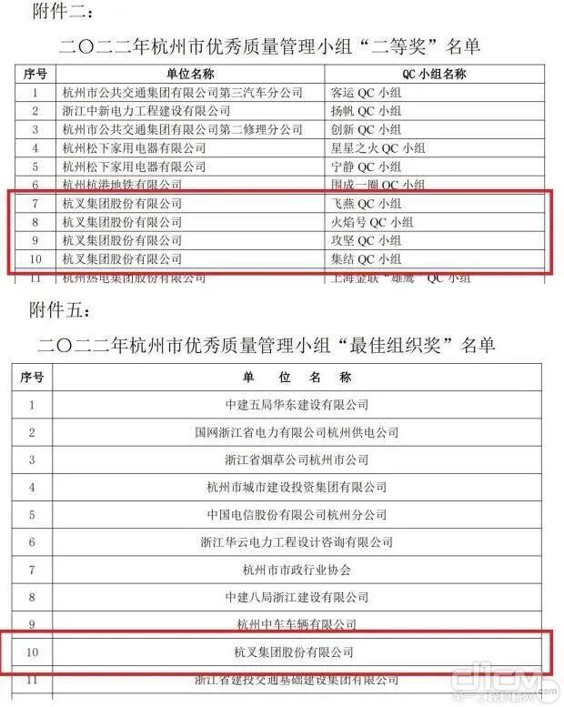 2022年杭州市优秀质量管理小组获奖名单通知