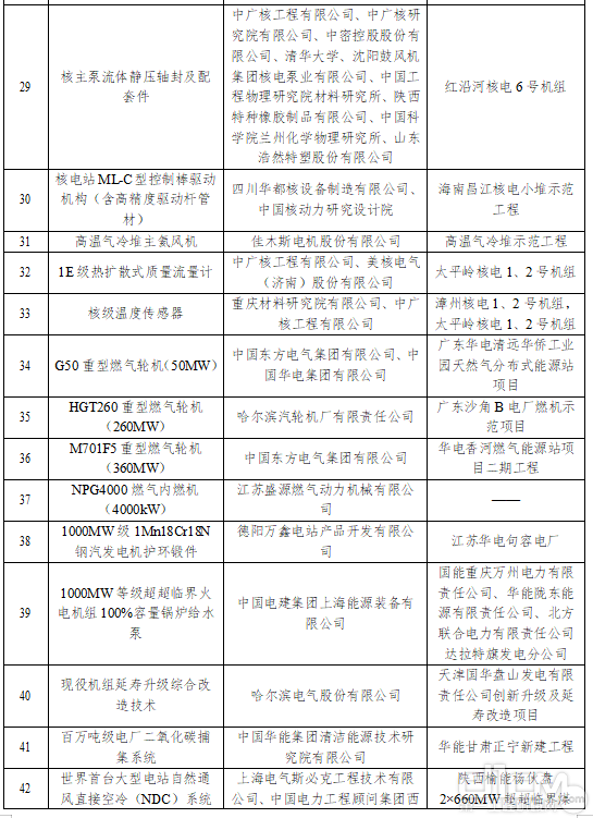 2021年度部分能源领域首台（套）重大技术装备（项目）部分名单