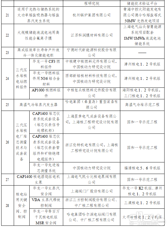 2021年度部分能源领域首台（套）重大技术装备（项目）部分名单