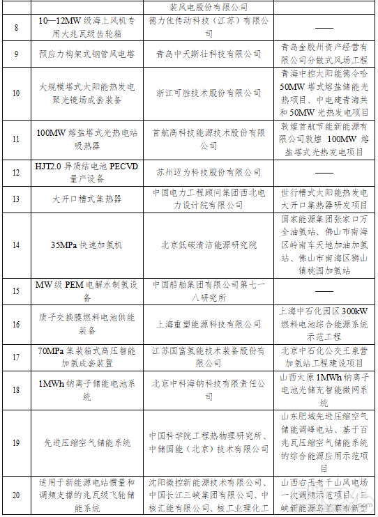 2021年度部分能源领域首台（套）重大技术装备（项目）部分名单