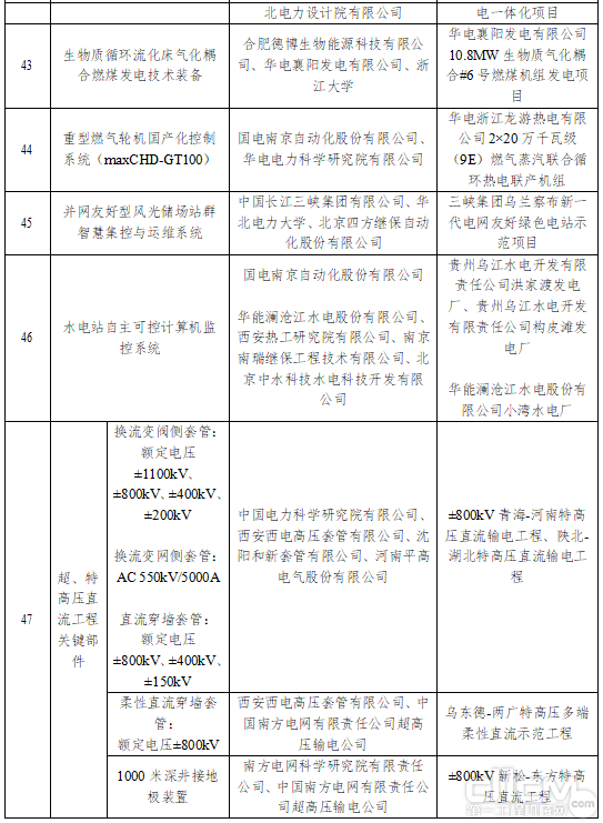 2021年度部分能源领域首台（套）重大技术装备（项目）部分名单