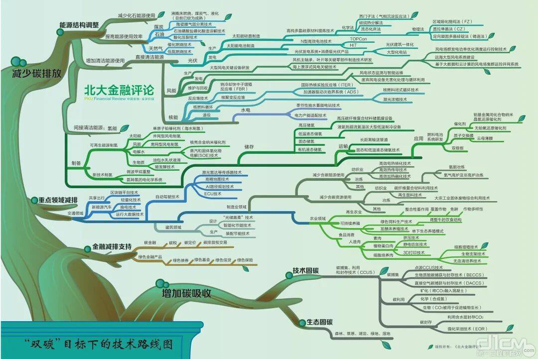 碳中和技术路线图