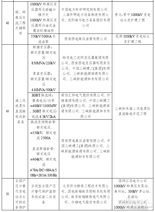 2021年度部分能源领域首台（套）重大技术装备（项目）部分名单