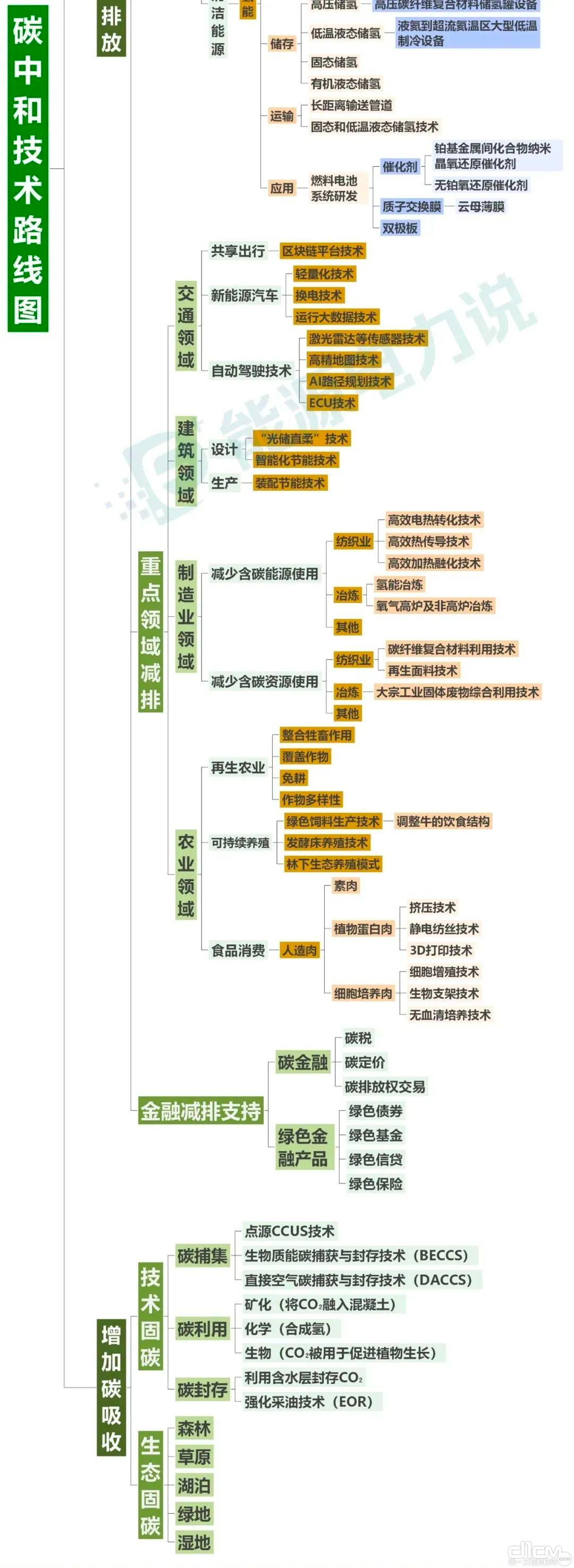 碳中和技术路线图