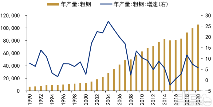 图1：中国粗钢年产量及增速（单位：万吨，%）资料来源：Wind资讯，远东资信整理