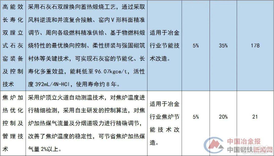 与钢铁行业相关的节能技术装备目录