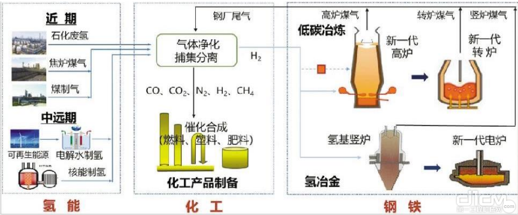 图4：钢铁-化工-氢能一体化网络集成智能制造 资料来源：东北大学钢铁前沿技术研究院，远东资信整理