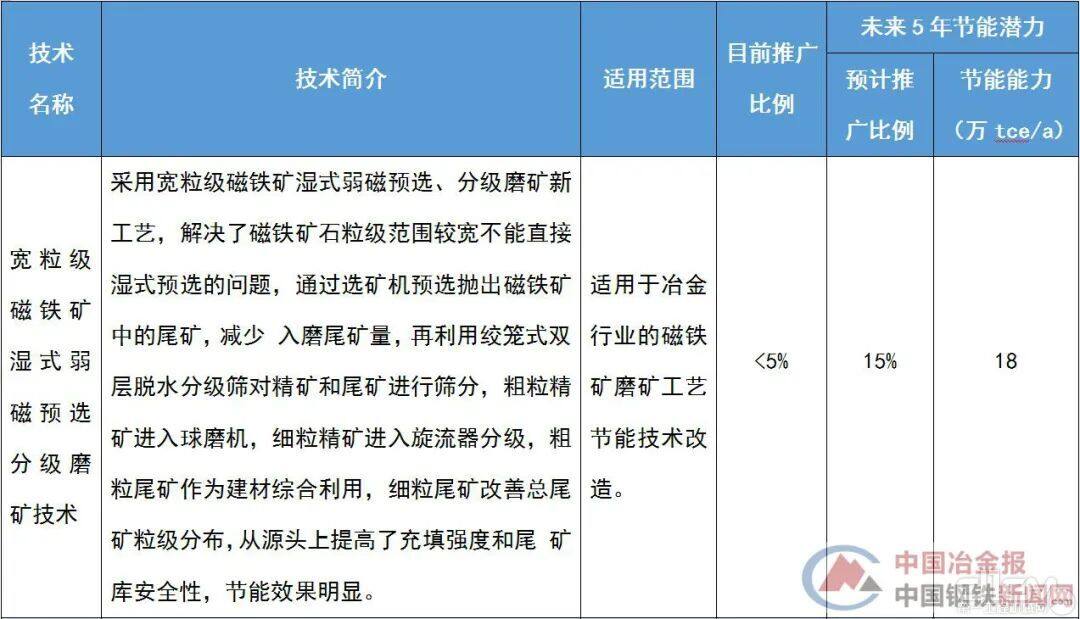 与钢铁行业相关的节能技术装备目录