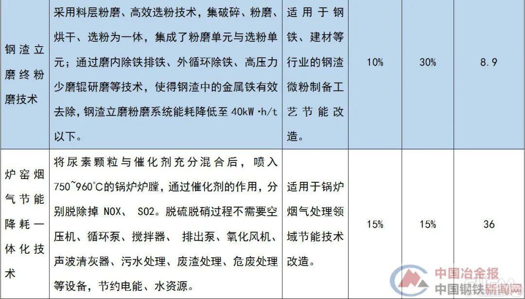 与钢铁行业相关的节能技术装备目录