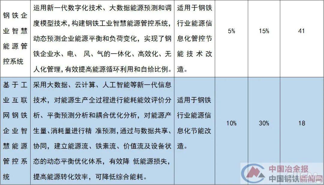 与钢铁行业相关的节能技术装备目录