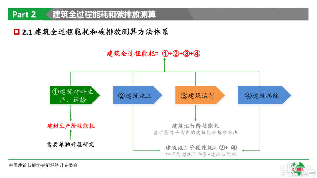 建筑全过程能耗和碳排放测算PPT