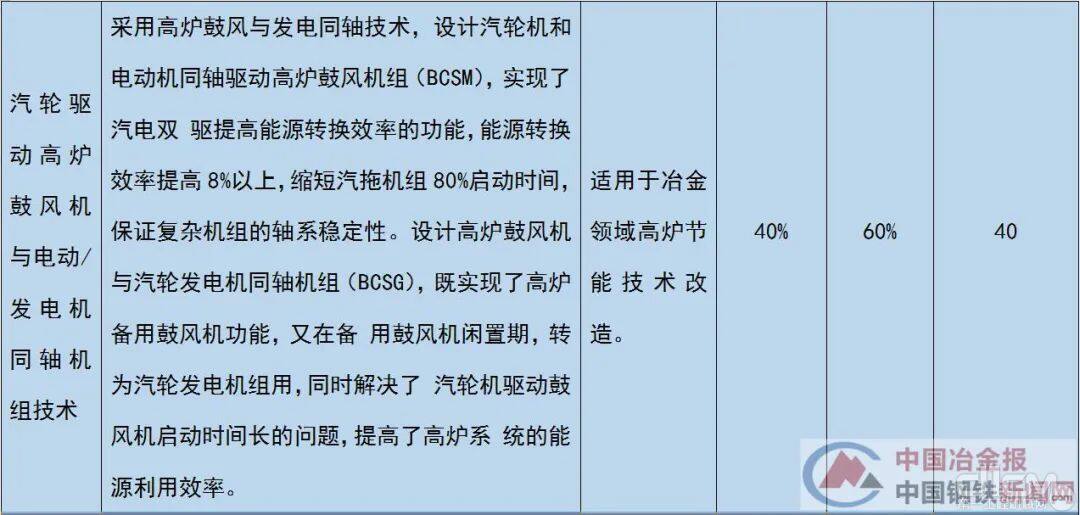 与钢铁行业相关的节能技术装备目录