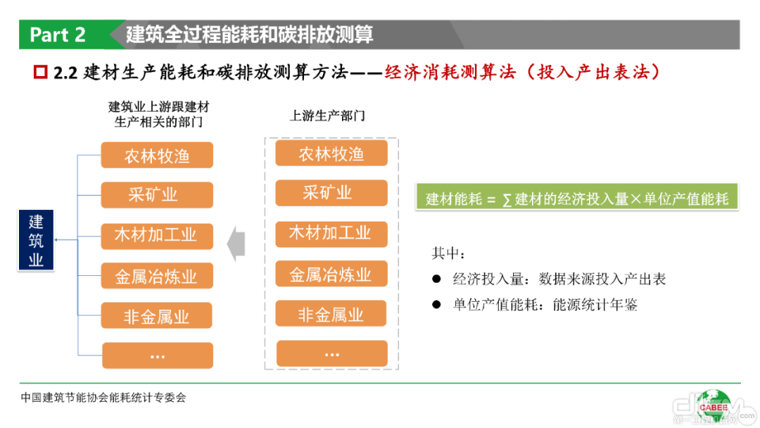 建筑全过程能耗和碳排放测算PPT