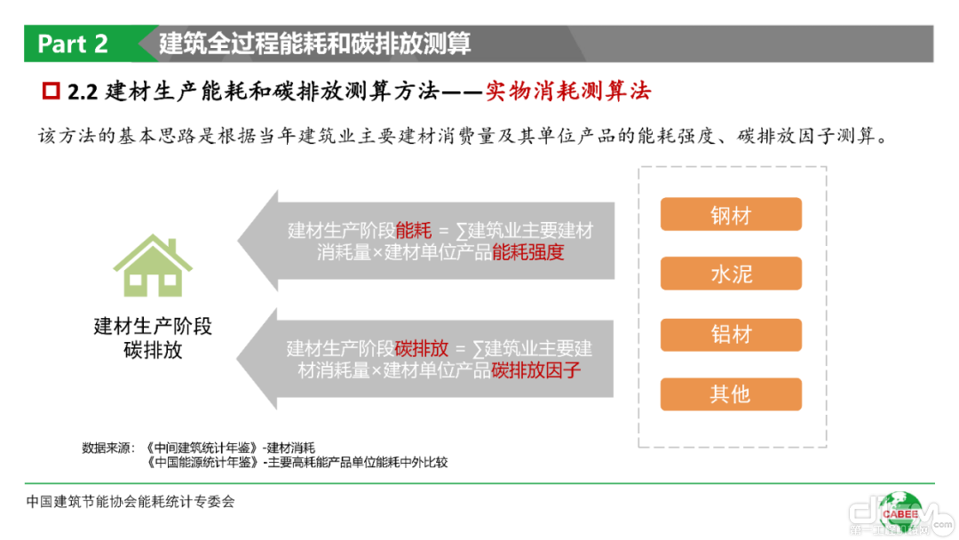 建筑全过程能耗和碳排放测算PPT