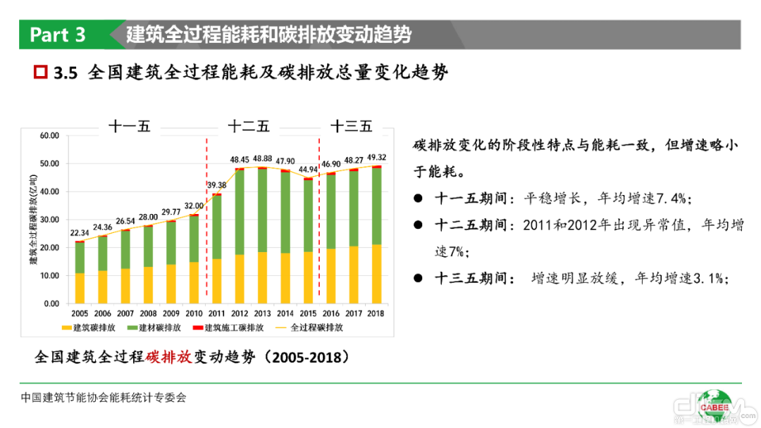 建筑全过程能耗和碳排和数据分析PPT