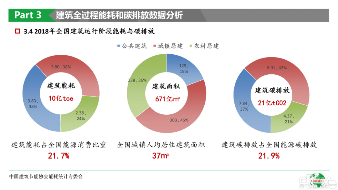 建筑全过程能耗和碳排和数据分析PPT