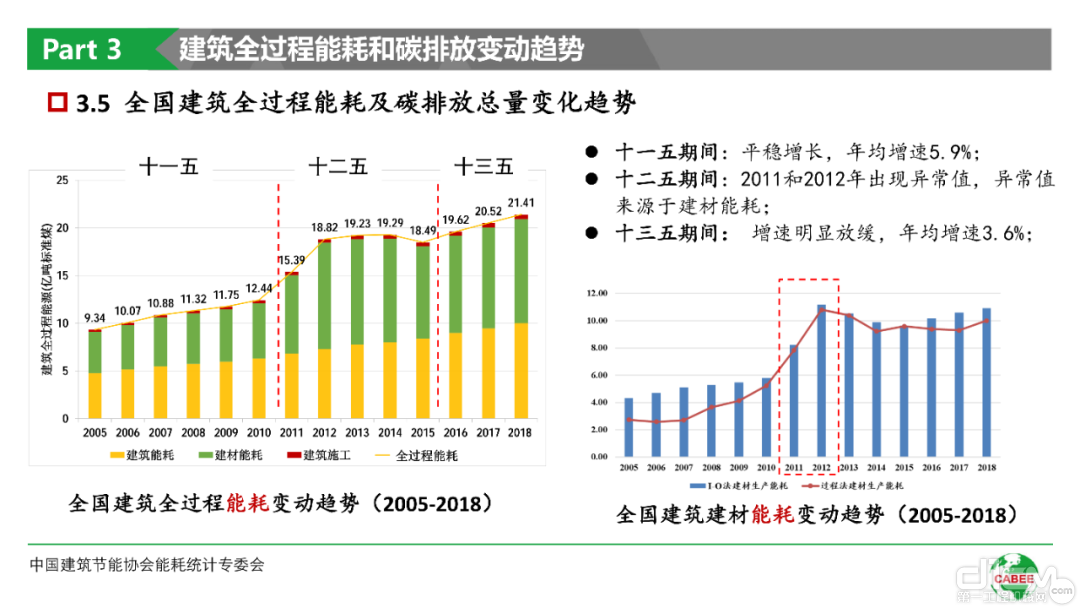 建筑全过程能耗和碳排和数据分析PPT