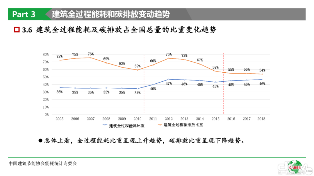 建筑全过程能耗和碳排和数据分析PPT