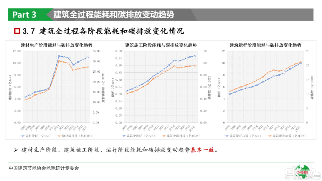 建筑全过程能耗和碳排和数据分析PPT