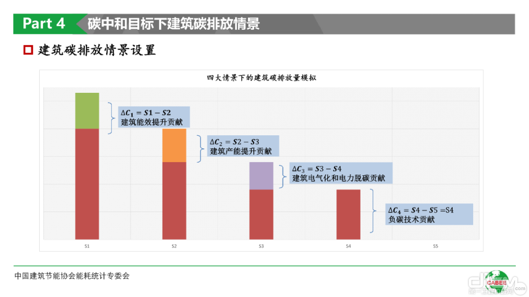 碳中和目标下建筑碳排放PPT