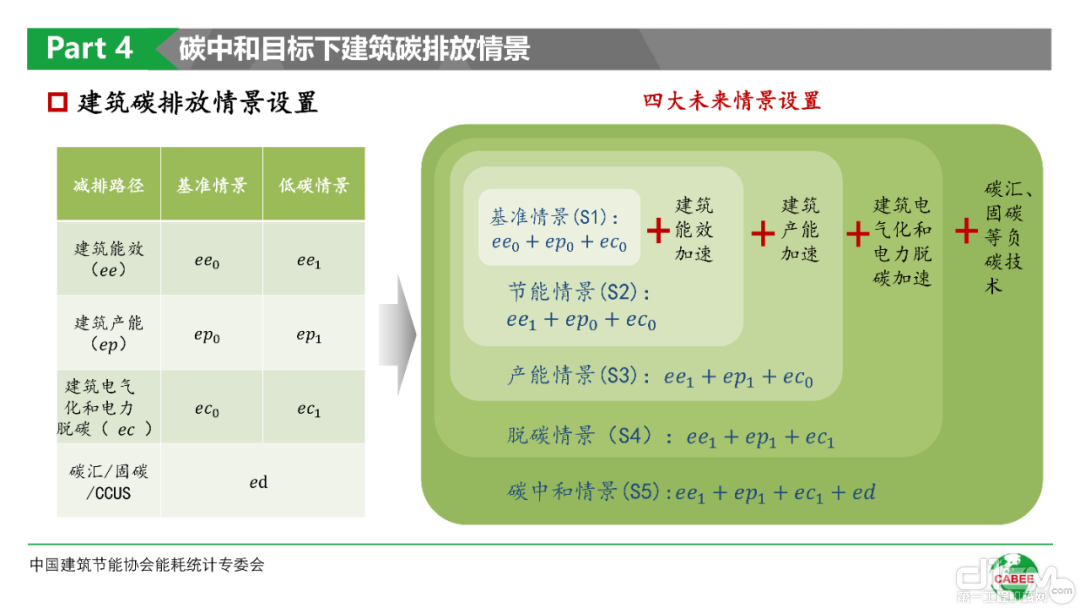 碳中和目标下建筑碳排放PPT