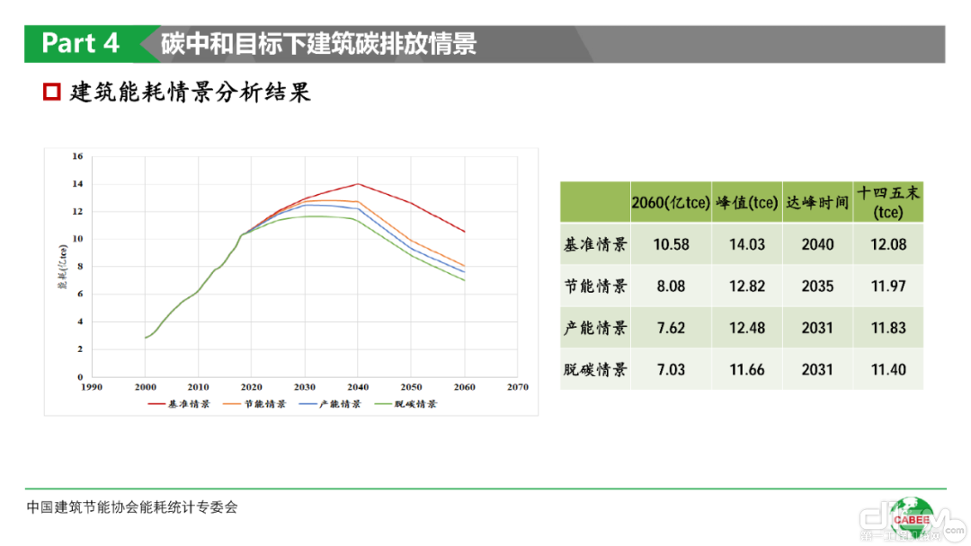 碳中和目标下建筑碳排放PPT