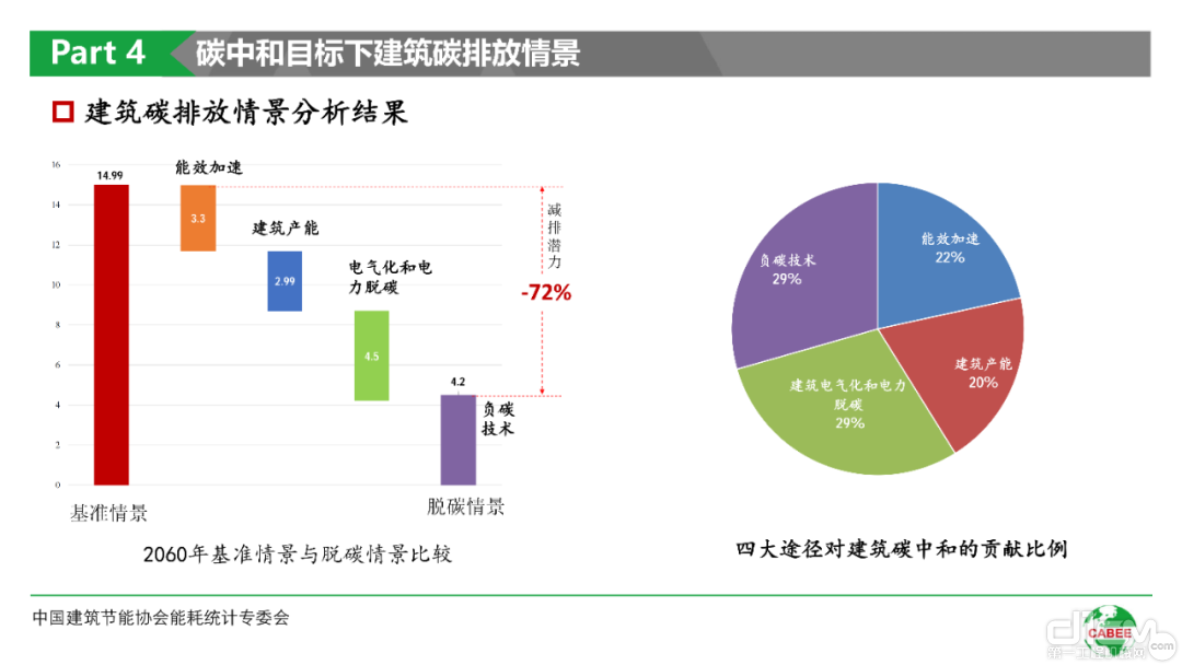 碳中和目标下建筑碳排放PPT