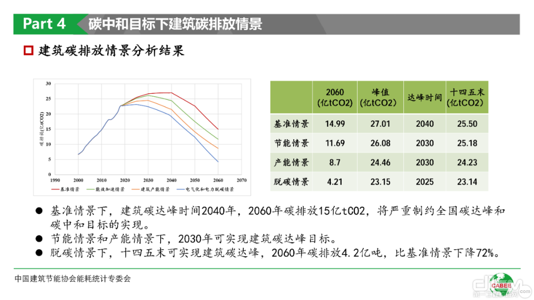 碳中和目标下建筑碳排放PPT