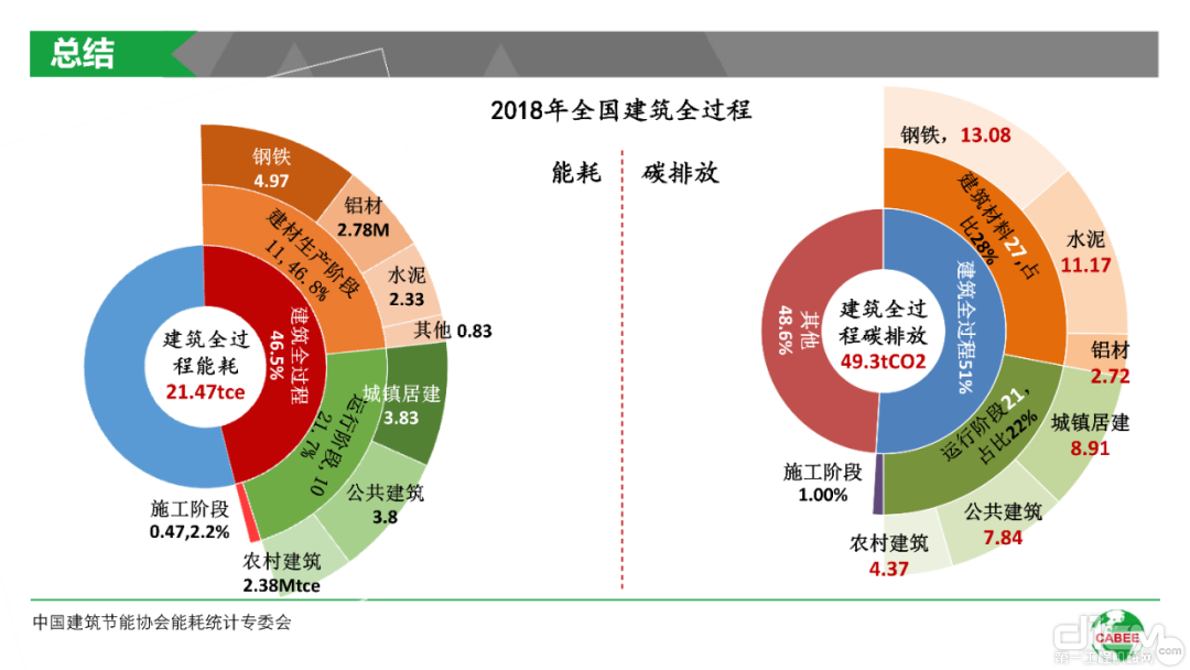 碳中和目标下建筑碳排放ppt