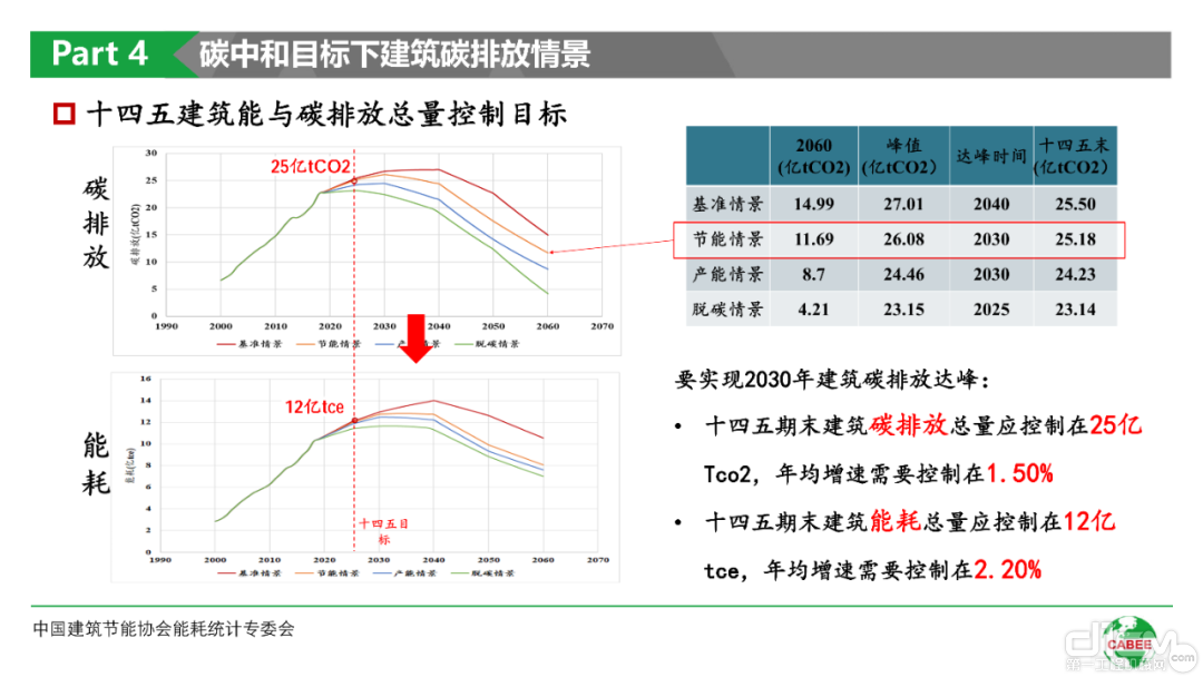 碳中和目标下建筑碳排放PPT