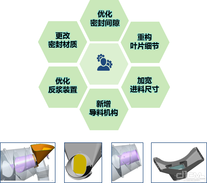 采用6项全程防漏料技术、行业独有的叶片螺旋设计等领先技术