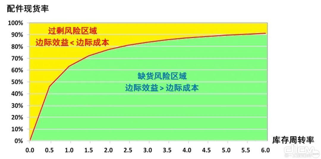 图：配件现货率与库存周转率之间的关连曲线