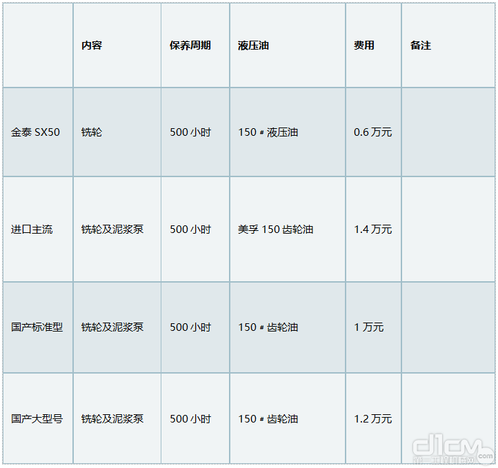 小保养费用对比