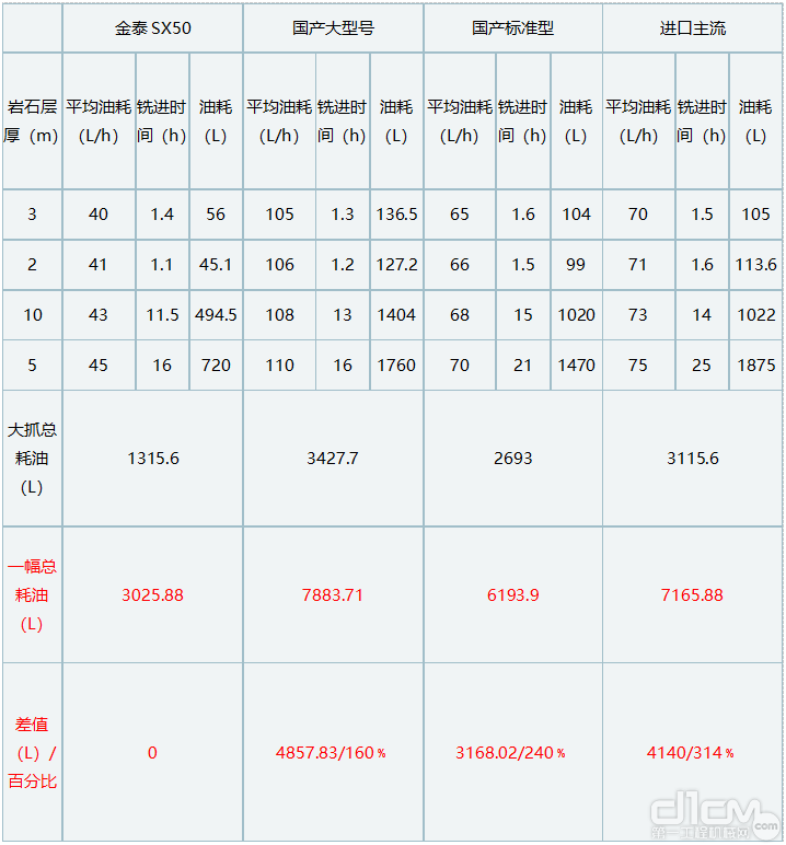 入岩后油耗损比