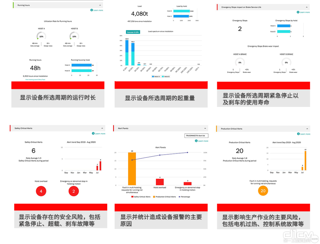 yourKONECRANES的Truconnect®数据