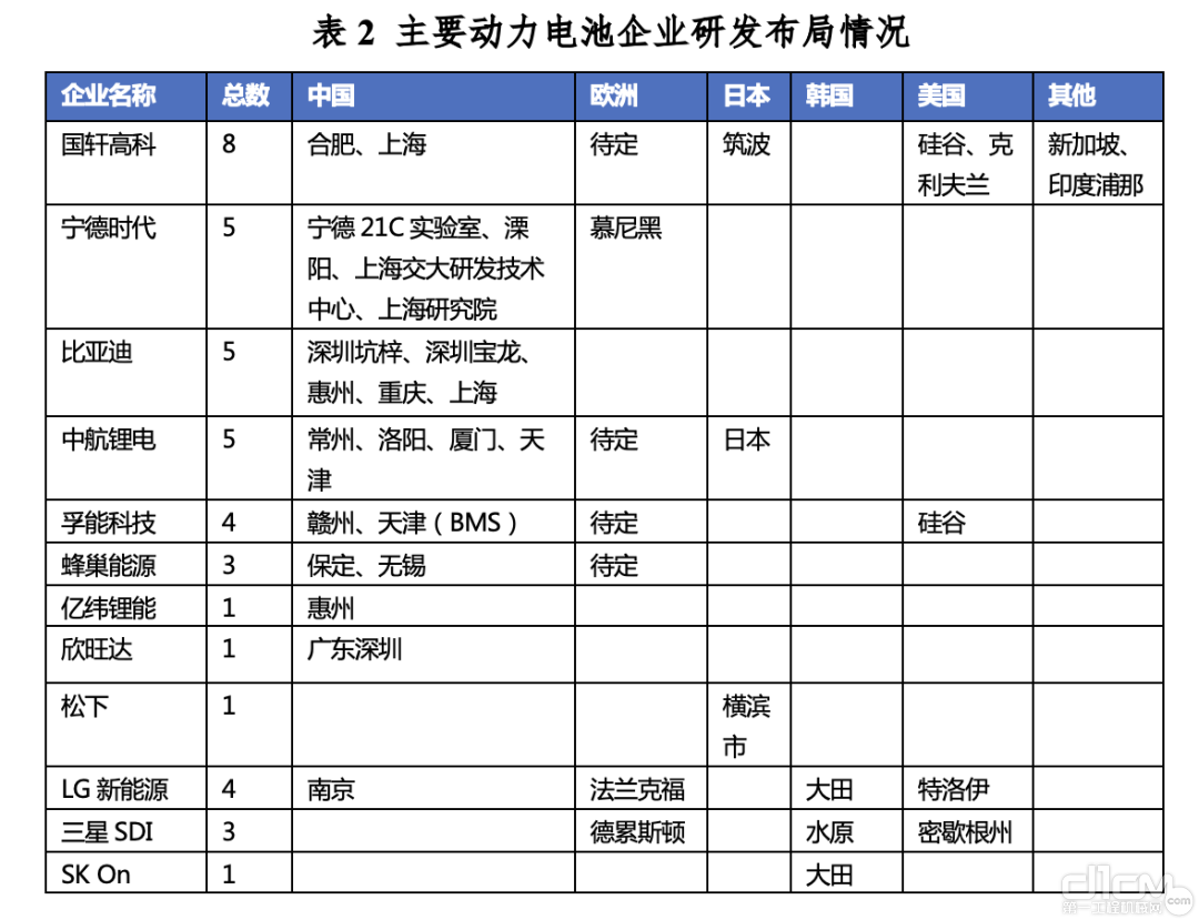 主要动力企业电池企业研发情况