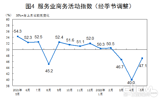 服务业商务活动指数