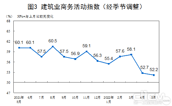 建筑业商务活动指数