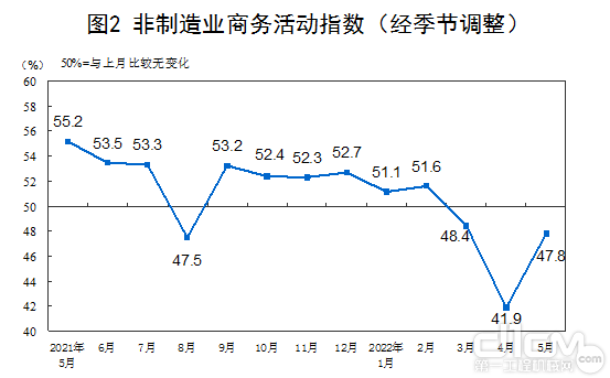 非制造业商务活动指数